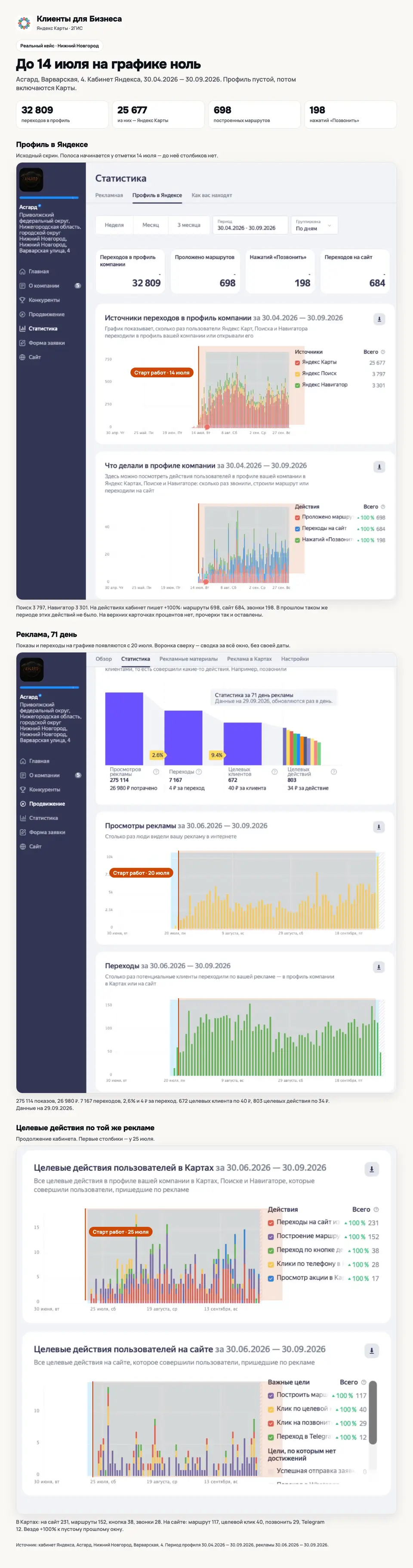 Кабинет Яндекса Асгард: до 14 июля ноль, затем 32 800 просмотров, 25 677 переходов, 698 маршрутов, 198 звонков